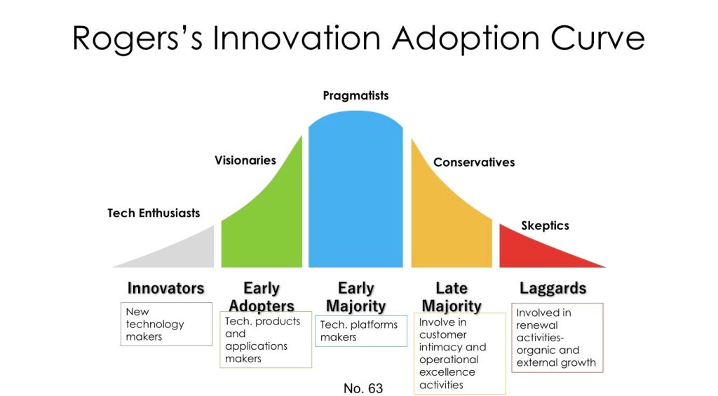 What is the adoption curve of innovation, and how does it work? – Grow  Enterprise