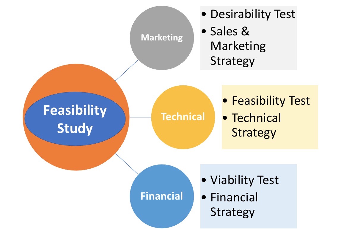 similarities of feasibility study and business plan